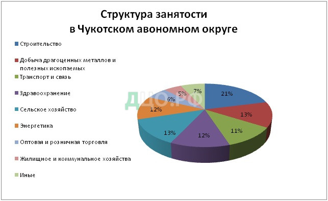 Курсовая работа: Роль государственных финансов в социально-экономическом развитии Чукотского автономного округа